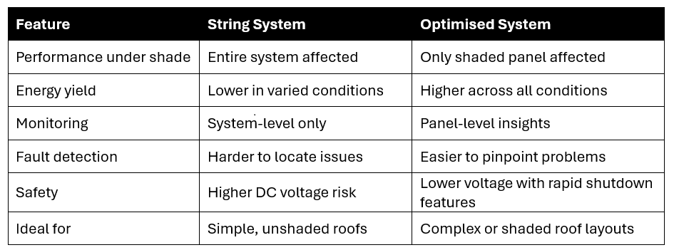 Solar PV systems comparison table